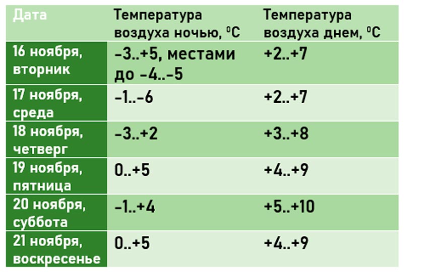 Погода барановичи подробно