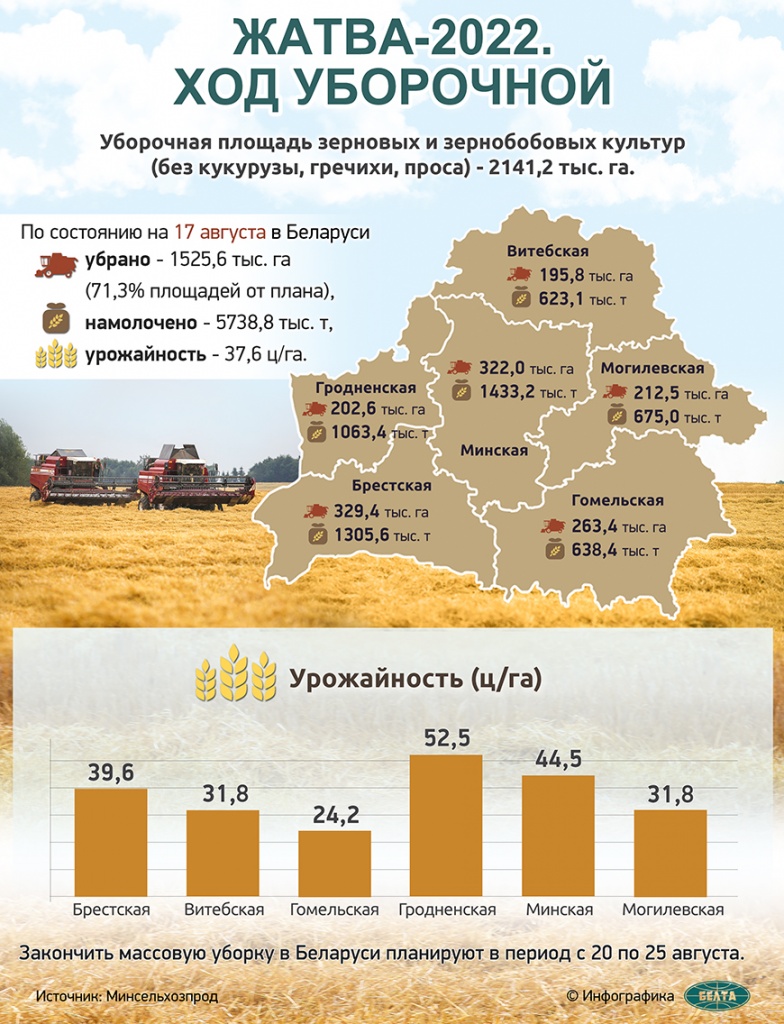 shestoj-million-tonn-zerna-namolochen-v-belarusi-.jpg