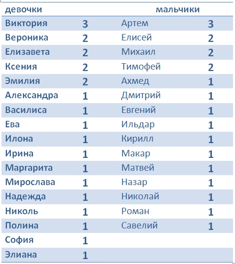 10 декабря имена мальчиков. Финские имена для мальчиков. Популярные имена 2011. Имена на октябрь по именам. Женские имена которые обозначают победа.