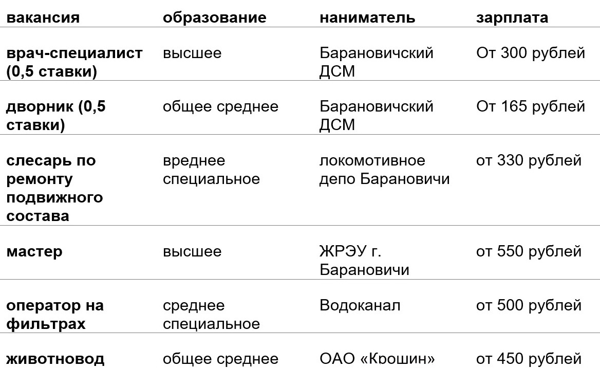 Горящие вакансии мая в Барановичах и районе