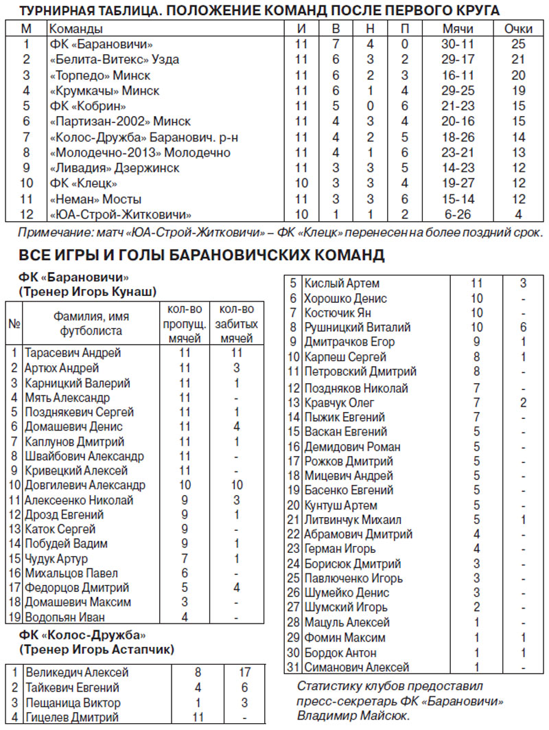 ФК «Барановичи» разгромил столичных «Крумкачэй»